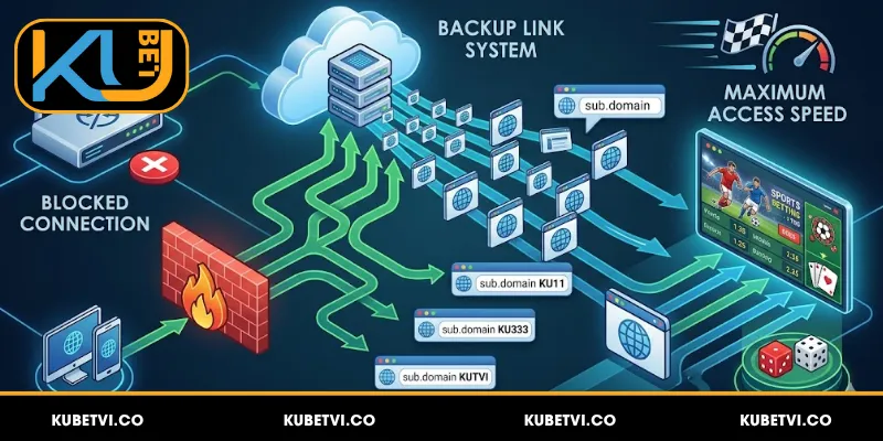 Kubet Bị Chặn - 5 Cách Khắc Phục Triệt Để Trong Năm 2026 2 Dùng hệ thống link dự phòng cập nhật mới nhất